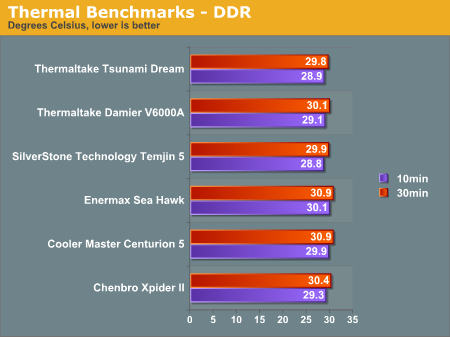 Thermal Benchmarks - DDR